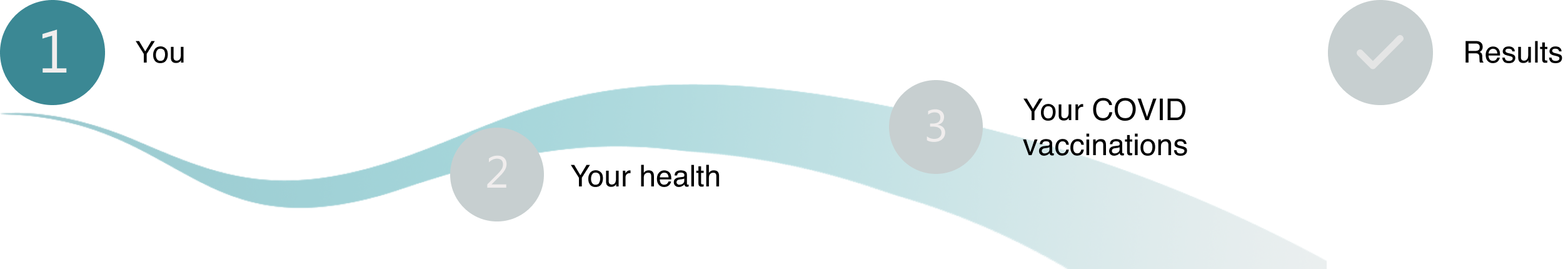 Diagram showing steps: Step 1 (You), step 2 (Your health), step 3 (your COVID vaccinations) and Results. Step 1 is highlighted. 